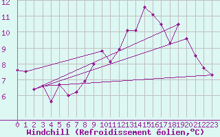Courbe du refroidissement olien pour Sniezka
