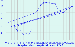 Courbe de tempratures pour Ploudalmezeau (29)