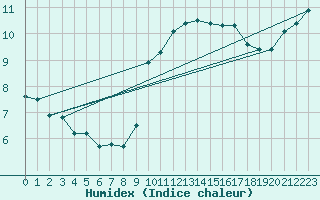 Courbe de l'humidex pour Ploudalmezeau (29)