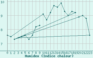 Courbe de l'humidex pour Waldmunchen