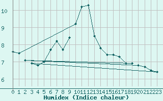 Courbe de l'humidex pour Kunda