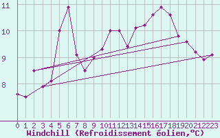 Courbe du refroidissement olien pour Harville (88)