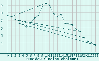 Courbe de l'humidex pour Fundata