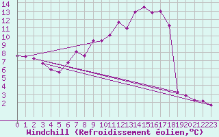 Courbe du refroidissement olien pour Gardelegen