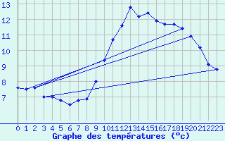 Courbe de tempratures pour L