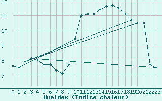 Courbe de l'humidex pour Stuttgart / Schnarrenberg