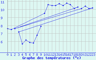 Courbe de tempratures pour Leinefelde