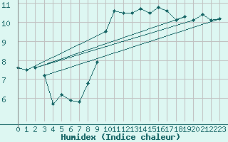 Courbe de l'humidex pour Leinefelde