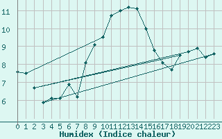 Courbe de l'humidex pour Goettingen