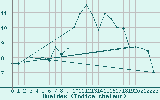 Courbe de l'humidex pour Beaucroissant (38)