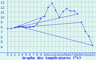 Courbe de tempratures pour Creil (60)