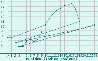 Courbe de l'humidex pour Niort (79)