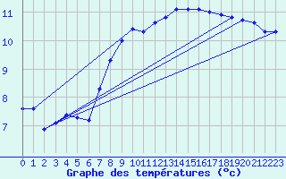 Courbe de tempratures pour Herhet (Be)