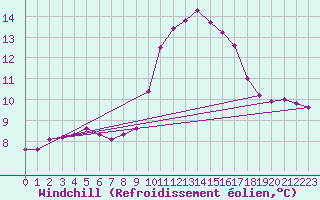 Courbe du refroidissement olien pour Brive-Souillac (19)