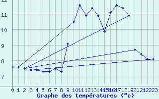 Courbe de tempratures pour Sermange-Erzange (57)