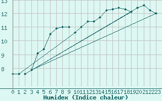 Courbe de l'humidex pour Ouessant (29)