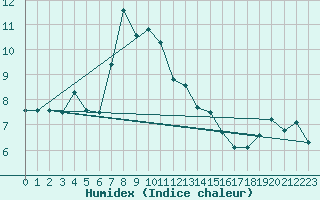 Courbe de l'humidex pour Besanon (25)