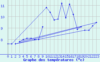 Courbe de tempratures pour Souprosse (40)