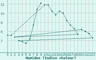 Courbe de l'humidex pour Stockholm Tullinge