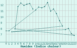 Courbe de l'humidex pour Dax (40)