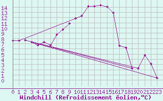 Courbe du refroidissement olien pour Reutte