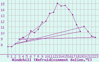 Courbe du refroidissement olien pour La Fretaz (Sw)