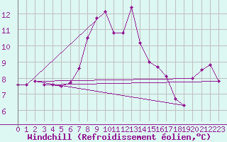 Courbe du refroidissement olien pour Verngues - Hameau de Cazan (13)