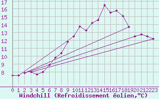 Courbe du refroidissement olien pour Saint Wolfgang