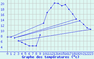 Courbe de tempratures pour Jaunay-Clan / Futuroscope (86)