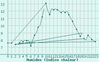 Courbe de l'humidex pour Jersey (UK)