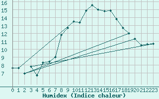 Courbe de l'humidex pour Arosa