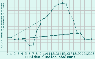 Courbe de l'humidex pour Stabio