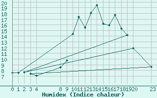 Courbe de l'humidex pour Saint-Haon (43)