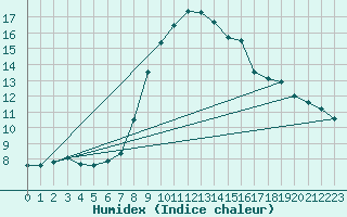 Courbe de l'humidex pour Lerida (Esp)