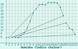 Courbe de l'humidex pour Groebming