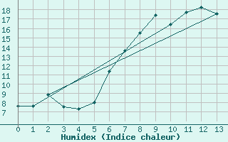 Courbe de l'humidex pour Cimpeni