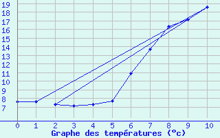 Courbe de tempratures pour Buchenbach