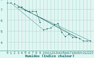 Courbe de l'humidex pour Dolembreux (Be)