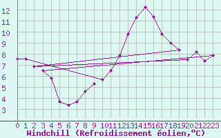 Courbe du refroidissement olien pour Lisbonne (Po)