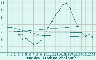 Courbe de l'humidex pour Malbosc (07)