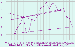 Courbe du refroidissement olien pour Chteaudun (28)