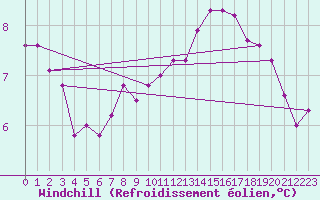 Courbe du refroidissement olien pour Villefontaine (38)