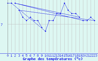 Courbe de tempratures pour Chailles (41)