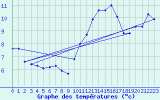 Courbe de tempratures pour Ploeren (56)