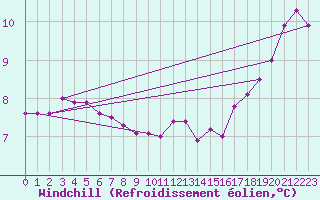 Courbe du refroidissement olien pour Villacoublay (78)