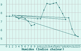 Courbe de l'humidex pour Metz (57)