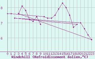 Courbe du refroidissement olien pour Le Touquet (62)