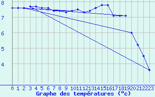 Courbe de tempratures pour Le Touquet (62)