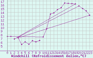Courbe du refroidissement olien pour Rennes (35)