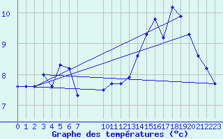 Courbe de tempratures pour Vias (34)